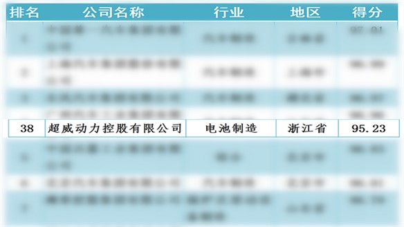 超威集团再次上榜中国机械500强